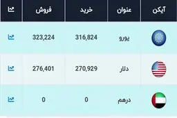 قیمت دلار، امروز ۶ شهریور ۱۴۰۰