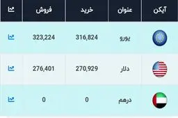 قیمت دلار، امروز ۶ شهریور ۱۴۰۰