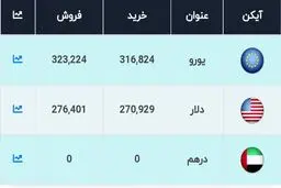 قیمت دلار، امروز ۶ شهریور ۱۴۰۰