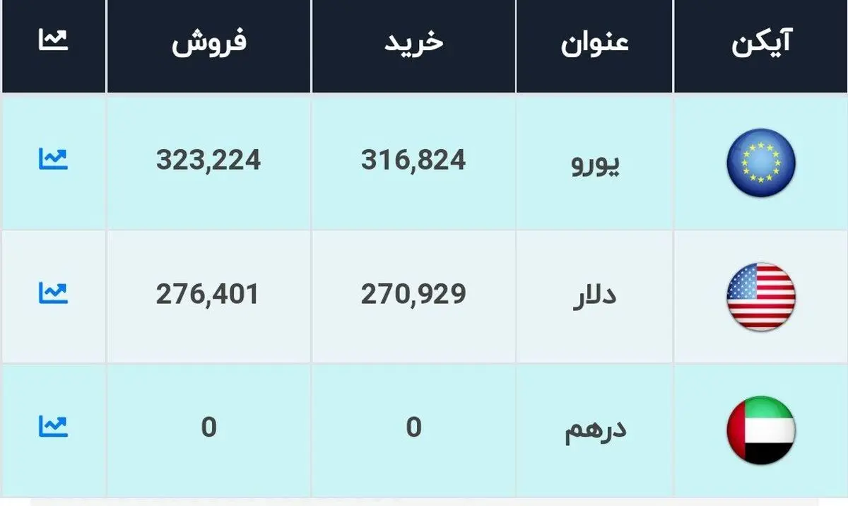 قیمت دلار، امروز ۶ شهریور ۱۴۰۰