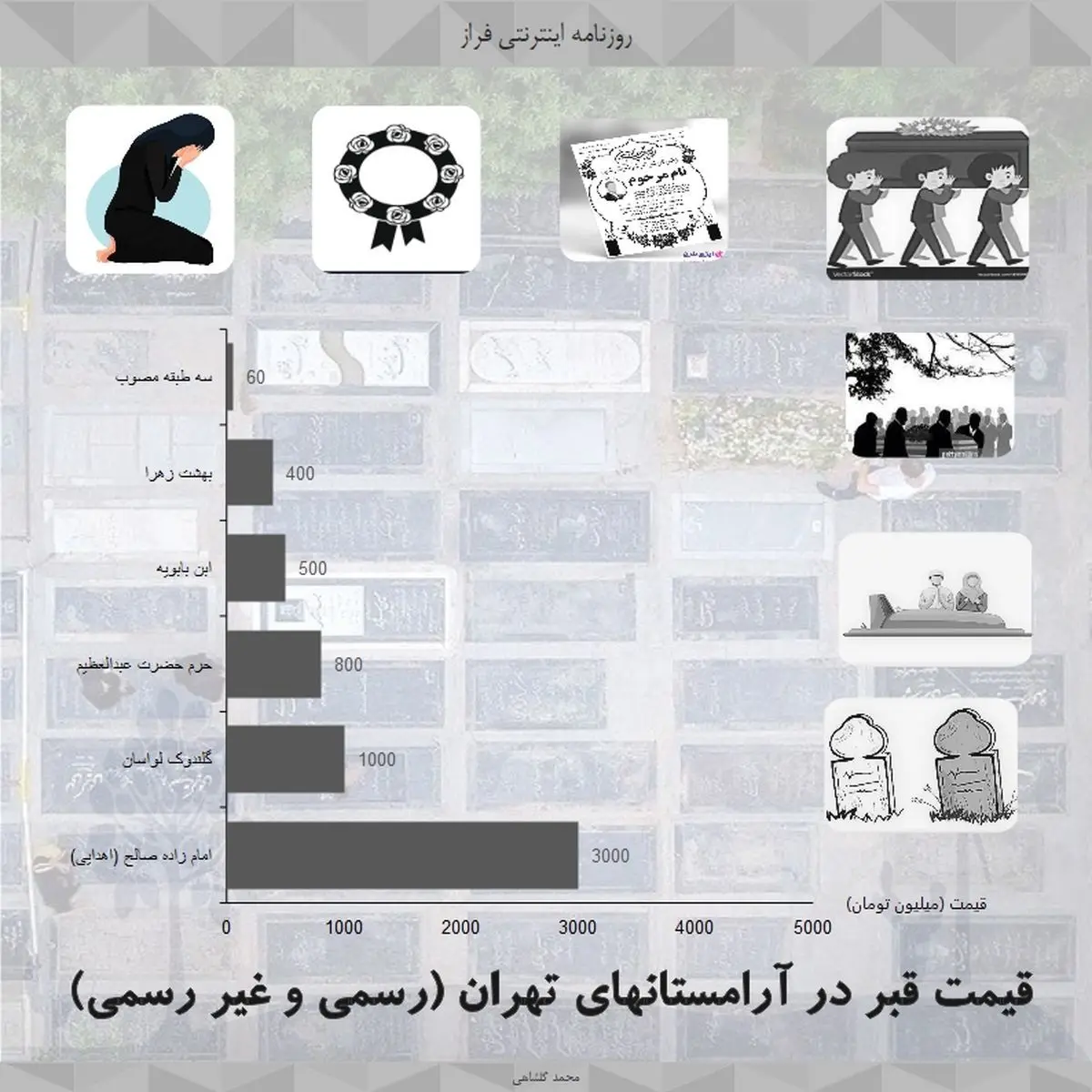قیمت قبر در آرامستانهای تهران 