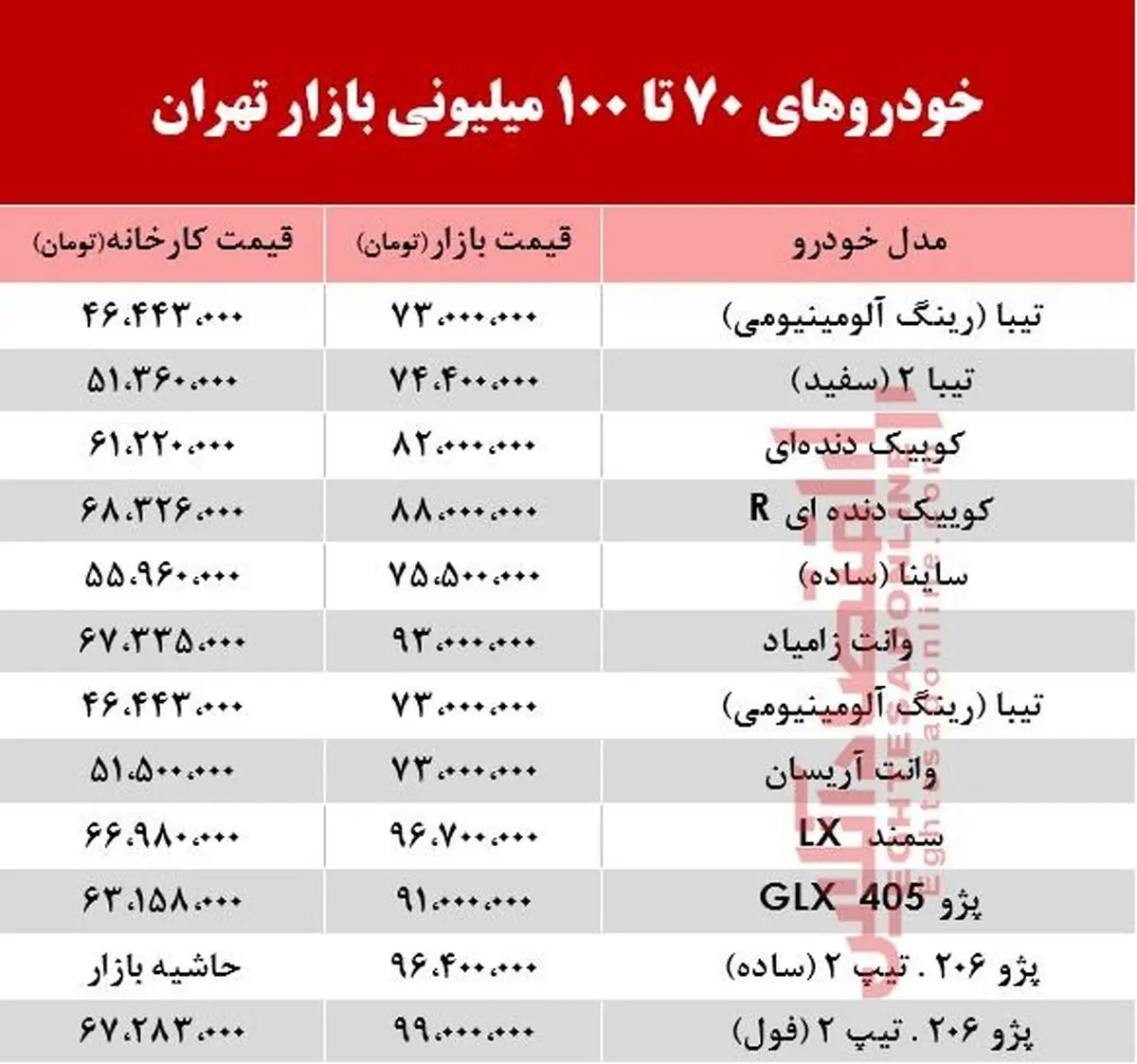 خودروهای ۷۰ تا ۱۰۰ میلیونی بازار تهران