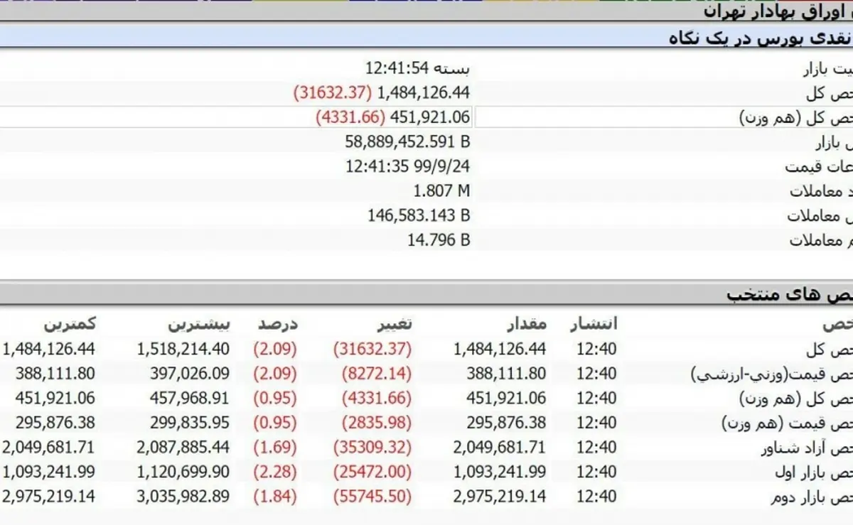 بازگشت شاخص بورس به کانال ۱.۴ میلیون 
