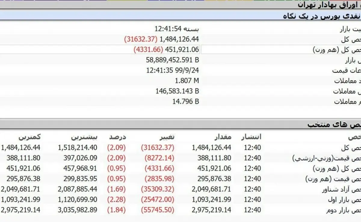 بازگشت شاخص بورس به کانال ۱.۴ میلیون 