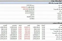 بازگشت شاخص بورس به کانال ۱.۴ میلیون 
