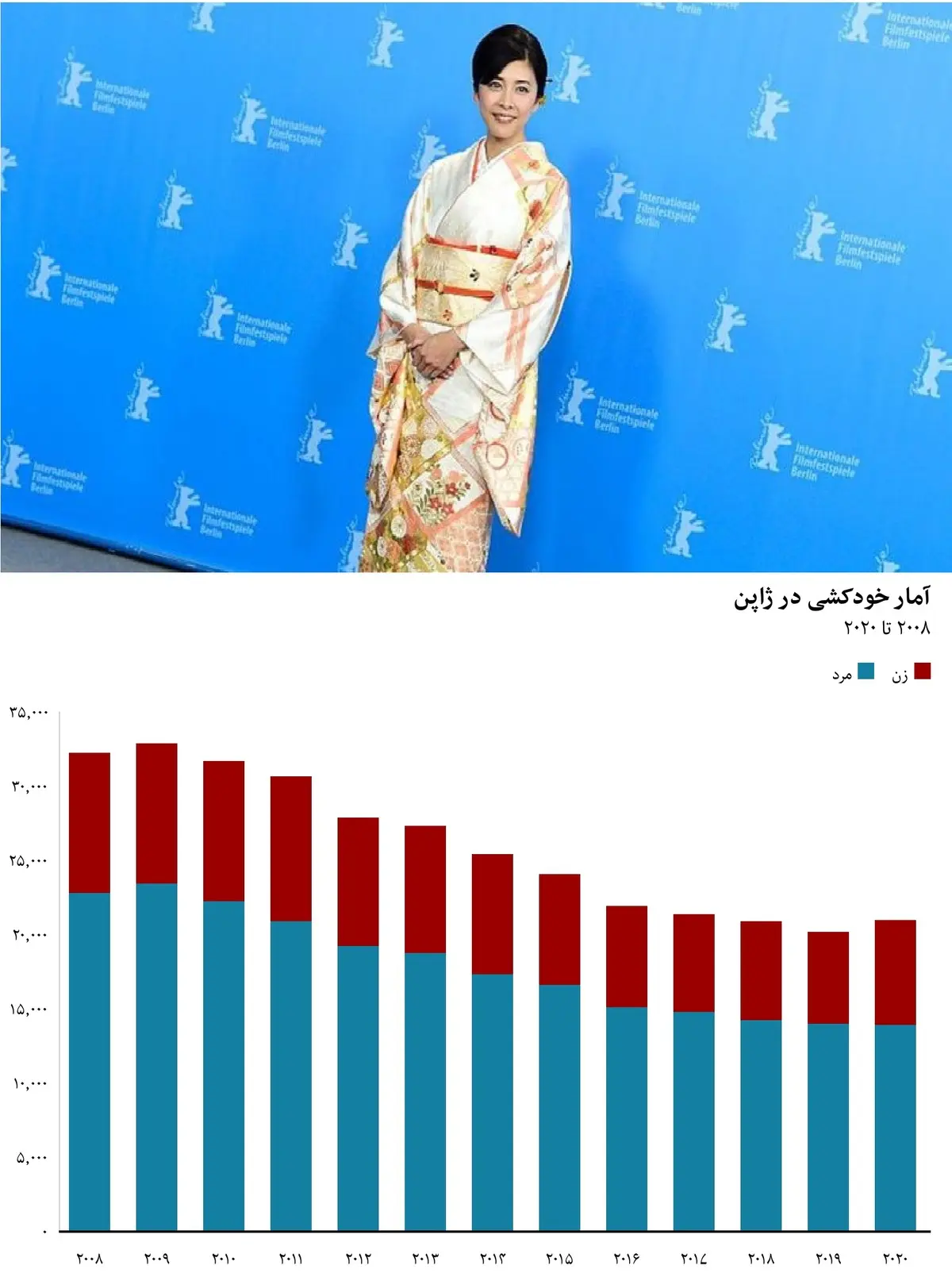 
خودکشی  |  آمار خودکشی زنان درژاپن افزایش یافته است