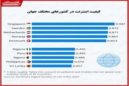 کیفیت اینترنت در شهرهای مختلف جهان چگونه است؟