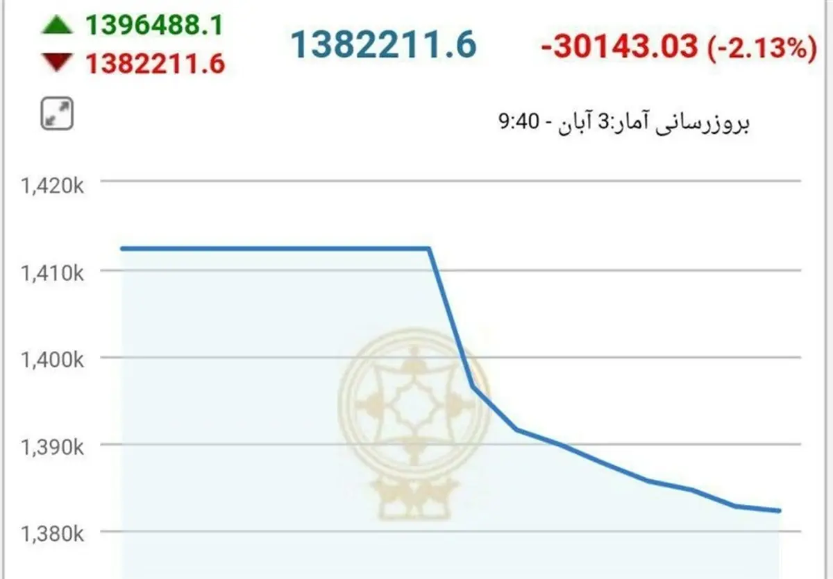 شاخص بورس ارتفاع ۱.۳ میلیون واحد را از دست داد