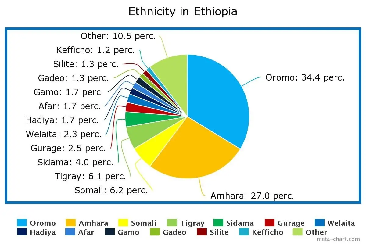 در اتیوپی چه می‌گذرد؟