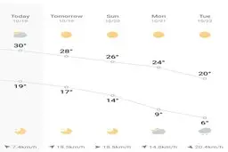 تهران به استقبال سرمای ۶ درجه‌ای می‌رود | کاهش محسوس دما در تهران؛ پایتخت به ۶ درجه می‌رسد