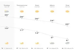 تهران به استقبال سرمای ۶ درجه‌ای می‌رود | کاهش محسوس دما در تهران؛ پایتخت به ۶ درجه می‌رسد