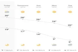 تهران به استقبال سرمای ۶ درجه‌ای می‌رود | کاهش محسوس دما در تهران؛ پایتخت به ۶ درجه می‌رسد