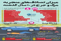 میزان تصادف‌های منجر به مرگ و جرح در ۱۰ سال گذشته