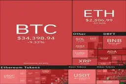 سقوط بیت کوین به کانال ۳۴ هزار دلاری