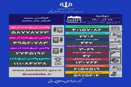 فوتی‌های روزانه کرونا به کمتر از ۵۰ نفر رسید