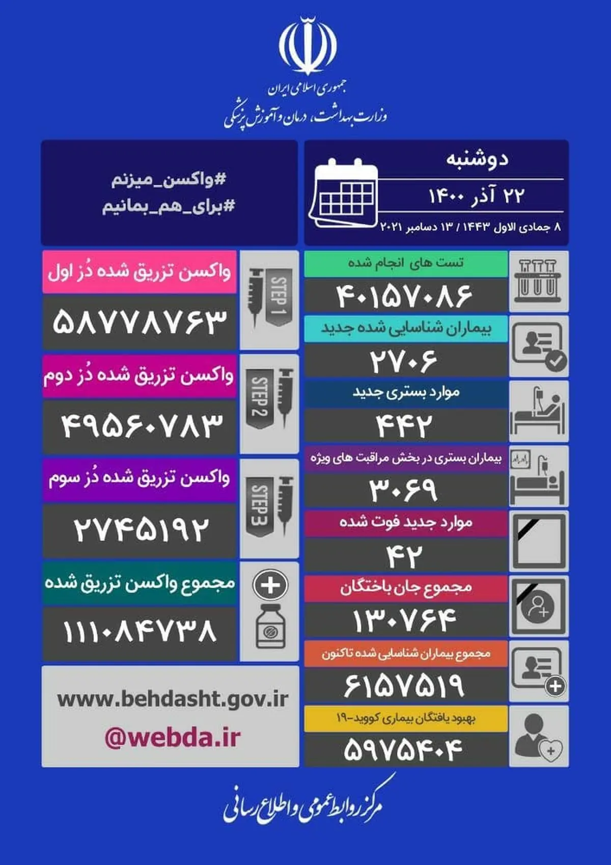 فوتی‌های روزانه کرونا به کمتر از ۵۰ نفر رسید