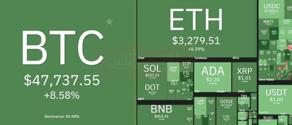 رشد بازار رمزارزها ادامه دارد | بیت‌کوین در نزدیکی کانال ۴۸هزار دلاری