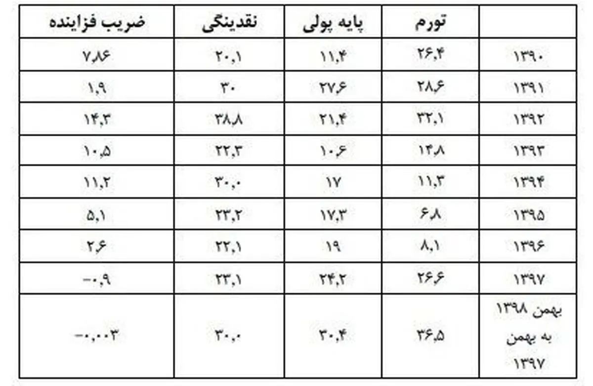 رشد 31درصدی نقدینگی