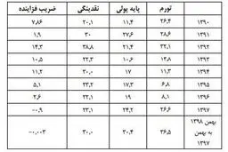 رشد 31درصدی نقدینگی