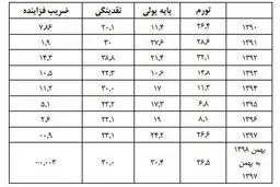 رشد 31درصدی نقدینگی