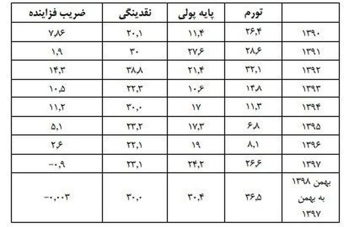 رشد 31درصدی نقدینگی