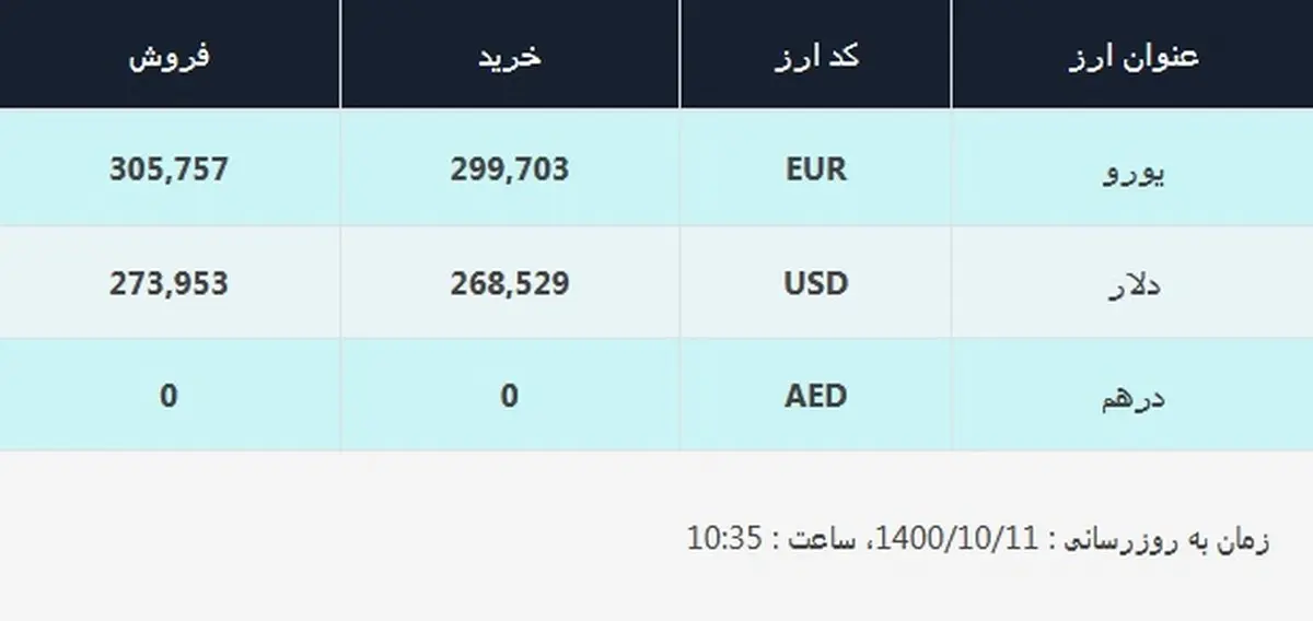 قیمت دلار در صرافی‌های بانکی، امروز ۱۱ دی ۱۴۰۰