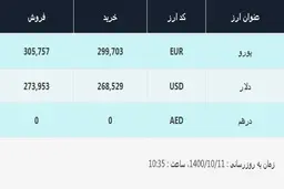 قیمت دلار در صرافی‌های بانکی، امروز ۱۱ دی ۱۴۰۰