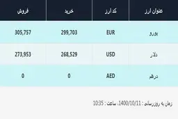 قیمت دلار در صرافی‌های بانکی، امروز ۱۱ دی ۱۴۰۰