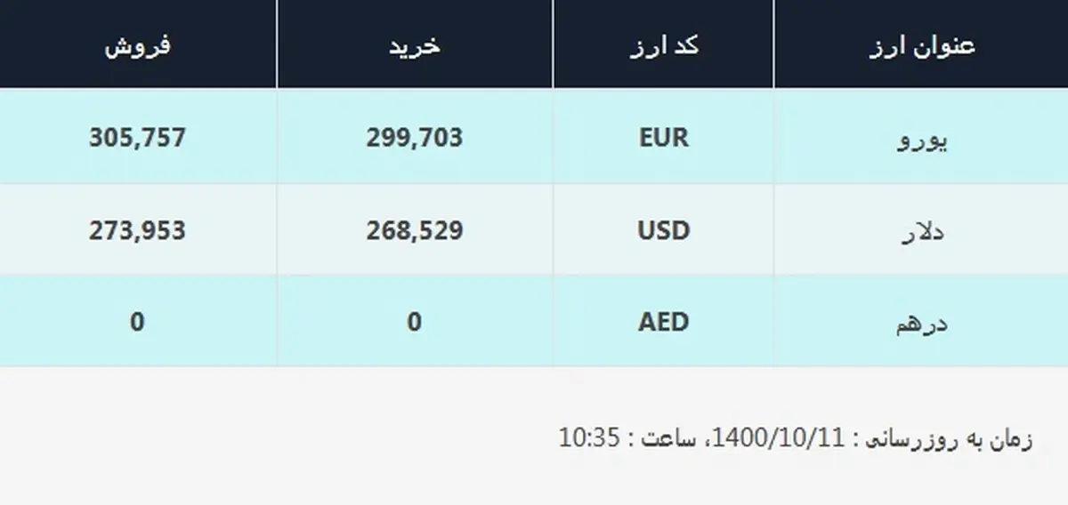 قیمت دلار در صرافی‌های بانکی، امروز ۱۱ دی ۱۴۰۰