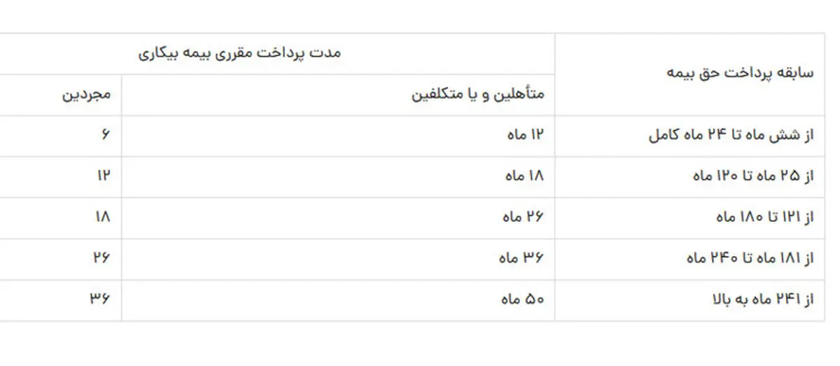 
اصلاح بخشنامه تامین اجتماعی  |   بیمه بیکاری شامل کارگران اخراجی هم می شود
