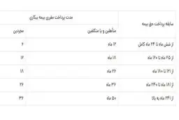 
اصلاح بخشنامه تامین اجتماعی  |   بیمه بیکاری شامل کارگران اخراجی هم می شود
