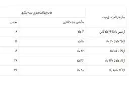 
اصلاح بخشنامه تامین اجتماعی  |   بیمه بیکاری شامل کارگران اخراجی هم می شود
