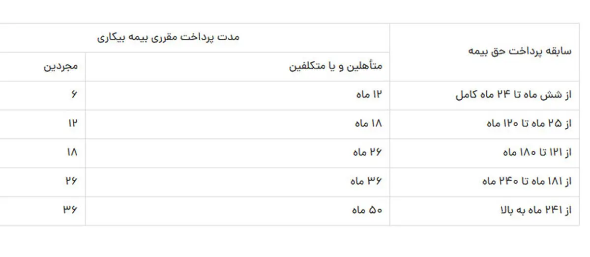 
اصلاح بخشنامه تامین اجتماعی  |   بیمه بیکاری شامل کارگران اخراجی هم می شود
