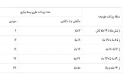 
اصلاح بخشنامه تامین اجتماعی  |   بیمه بیکاری شامل کارگران اخراجی هم می شود
