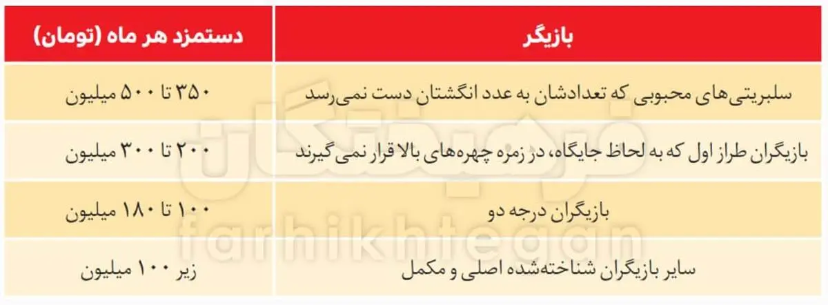 پشت‌پرده تمایل بازیگران سینما برای حضور در سریال‌های شبکه نمایش خانگی