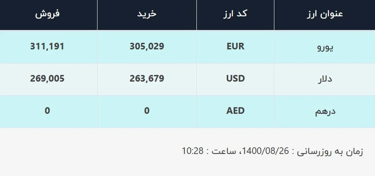 قیمت دلار در صرافی‌های بانکی، امروز ۲۶ آبان ۱۴۰۰