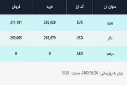 قیمت دلار در صرافی‌های بانکی، امروز ۲۶ آبان ۱۴۰۰