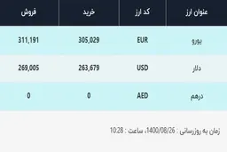 قیمت دلار در صرافی‌های بانکی، امروز ۲۶ آبان ۱۴۰۰