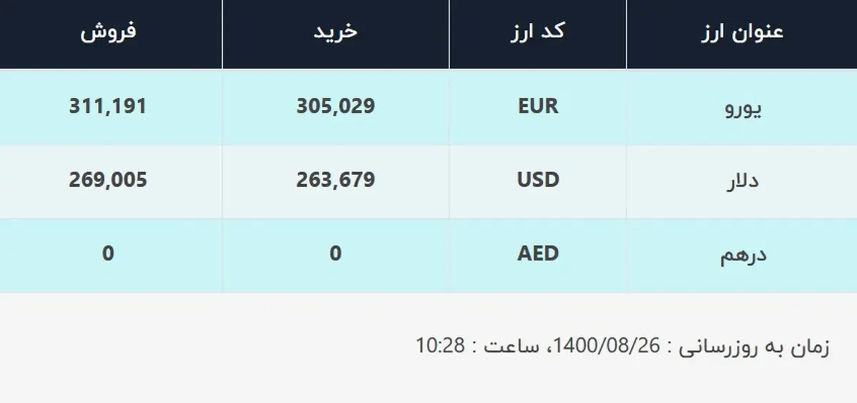 قیمت دلار در صرافی‌های بانکی، امروز ۲۶ آبان ۱۴۰۰