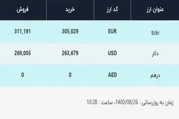 قیمت دلار در صرافی‌های بانکی، امروز ۲۶ آبان ۱۴۰۰
