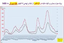 گذر از پیک پنجم کرونا در کشور |  افزایش بارز «بستری» در چند استان + جزییات 