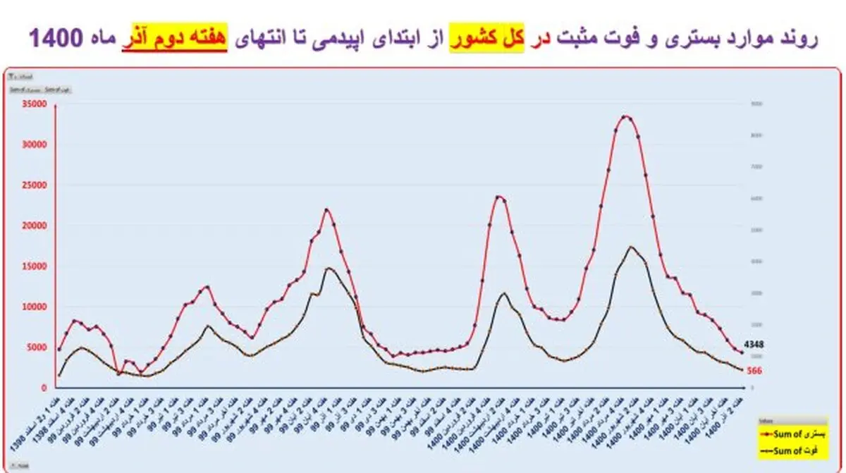 گذر از پیک پنجم کرونا در کشور |  افزایش بارز «بستری» در چند استان + جزییات 