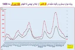 گذر از پیک پنجم کرونا در کشور |  افزایش بارز «بستری» در چند استان + جزییات 