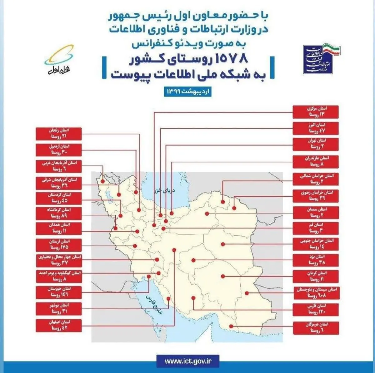 توجه ویژه همراه اول به سیستان و بلوچستان/روستاهای کدام استانها به شبکه ملی اطلاعات متصل شد؟