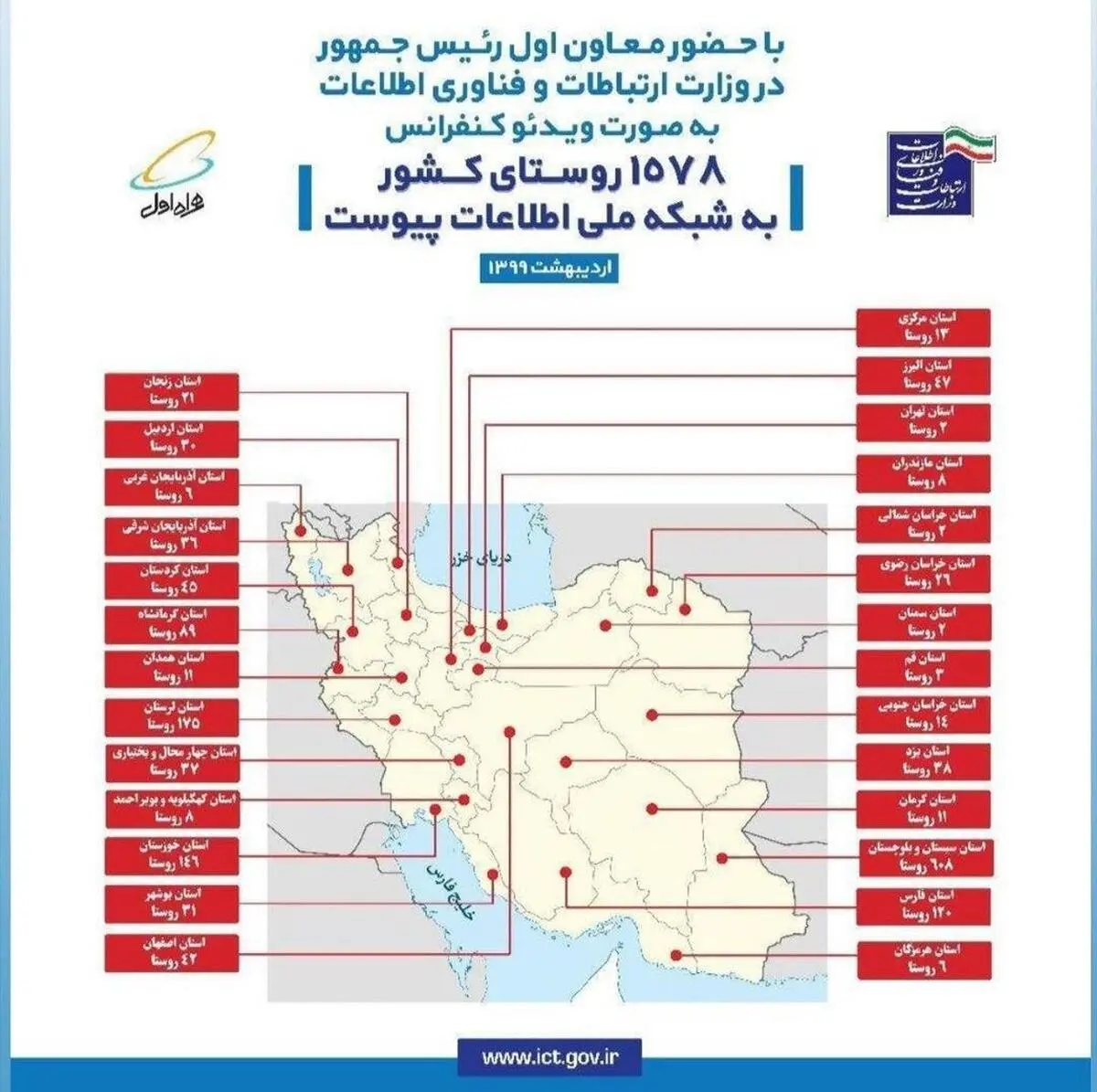 توجه ویژه همراه اول به سیستان و بلوچستان/روستاهای کدام استانها به شبکه ملی اطلاعات متصل شد؟