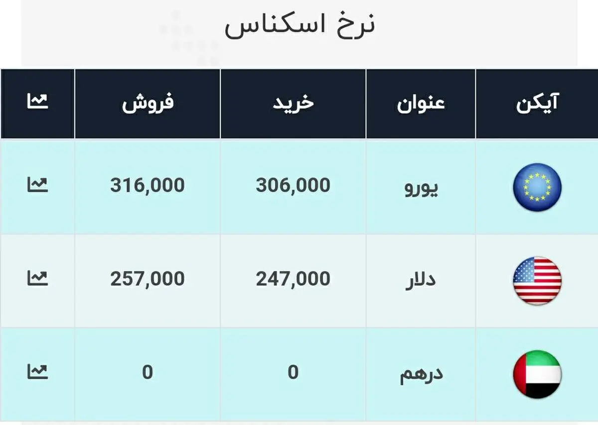  نرخ  ارز، امروز ۱۱ دی ۹۹: در بازار به ۲۵۷۰۰ تومان رسید