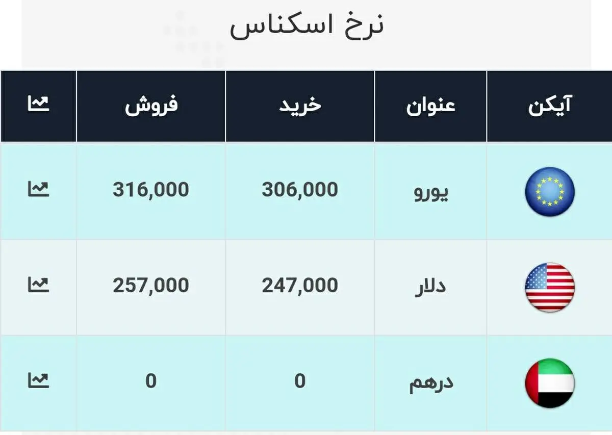  نرخ  ارز، امروز ۱۱ دی ۹۹: در بازار به ۲۵۷۰۰ تومان رسید