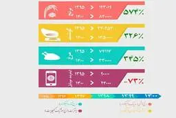 تنها چیزی که در ایران ارزان شده است! 