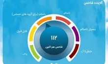 تهران نفس کشید | شاخص کیفیت هوا روی پاک قرار دارد
