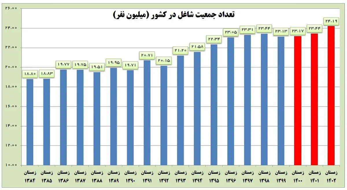 زمستان پارسال بیشترین جمعیت شاغل را داشتیم | در زمستان ۱۴۰۲ چه شده بود ؟